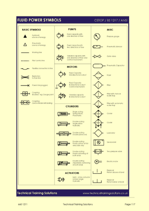 This is an extract from the course notes for the pneumatic course, showing symbols to ISO 1219-1 and BS 2917