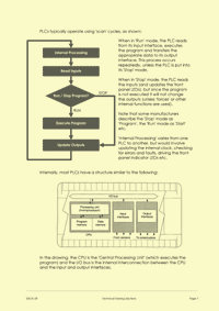 This is page 7 of the course notes for the PLC Programming course, describing the common PLC Scan Cycle and the typical internal architecture of PLCs