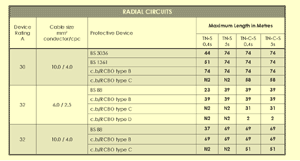 One of the reference tables in the Electricians Guide Book: 'Standard Circuits' listing maximum lengths of cable that can be used in radial systems.