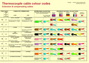 The thermocouple cable colour code reference handout issued to candidates on the instrumentation courses